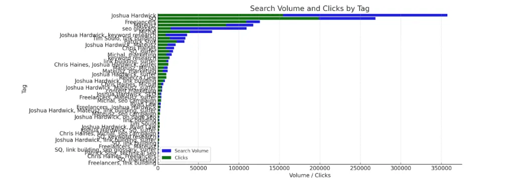 Volume de pesquisa e cliques por tag