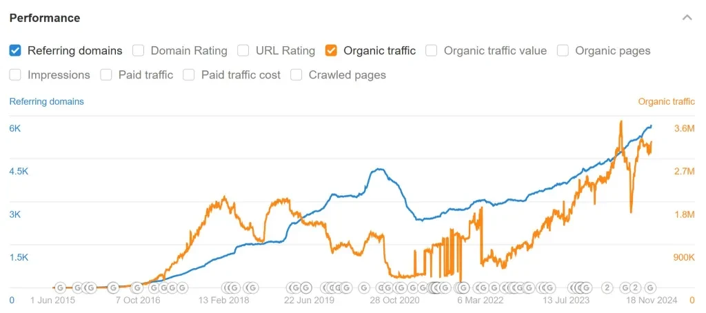 organischen Traffic