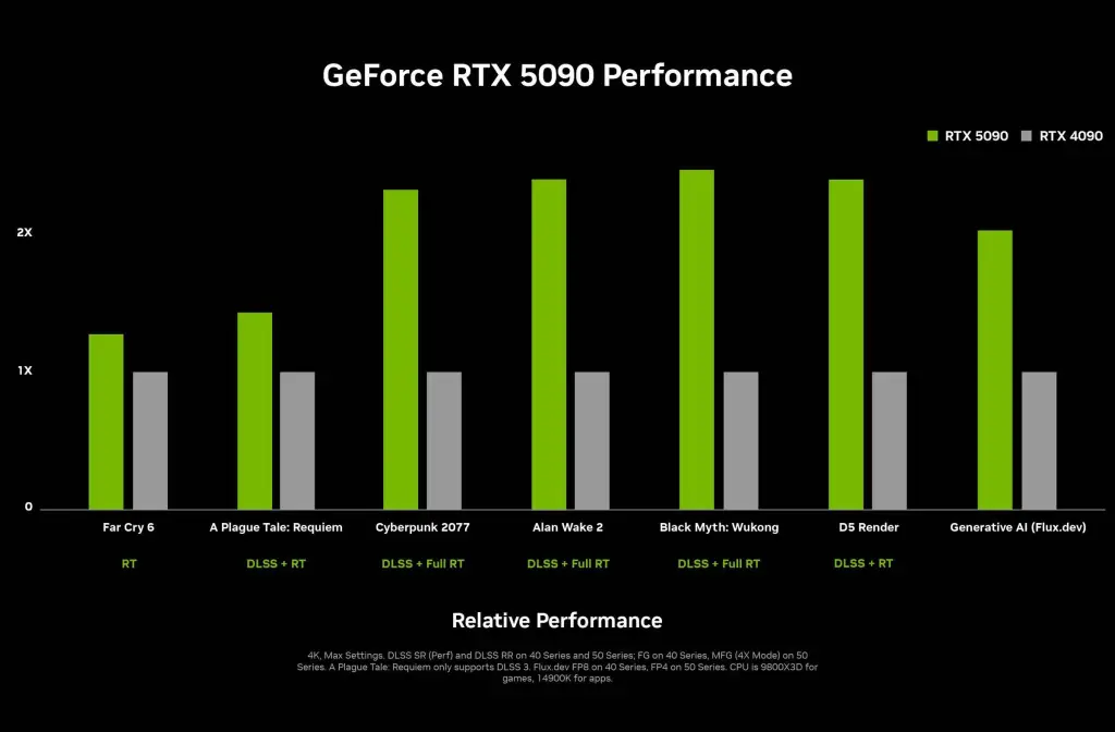 RTX 5090 ekran kartının özellikleri.