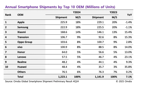 Jährliche Smartphone-Lieferungen der Top 10 OEM