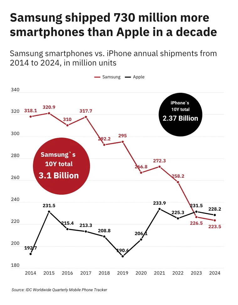 Samsung shipped 730 million more smartphones than Apple in a decade