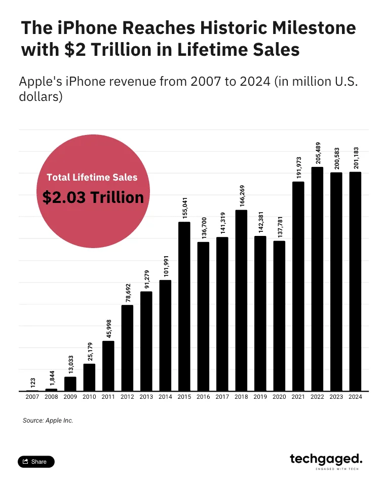 The iPhone reaches historic milestone with $2 trillion in Lifetime Sales