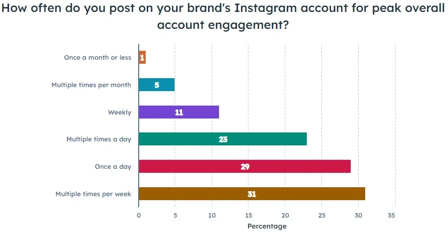 the optimal number of monthly posts for better engagement