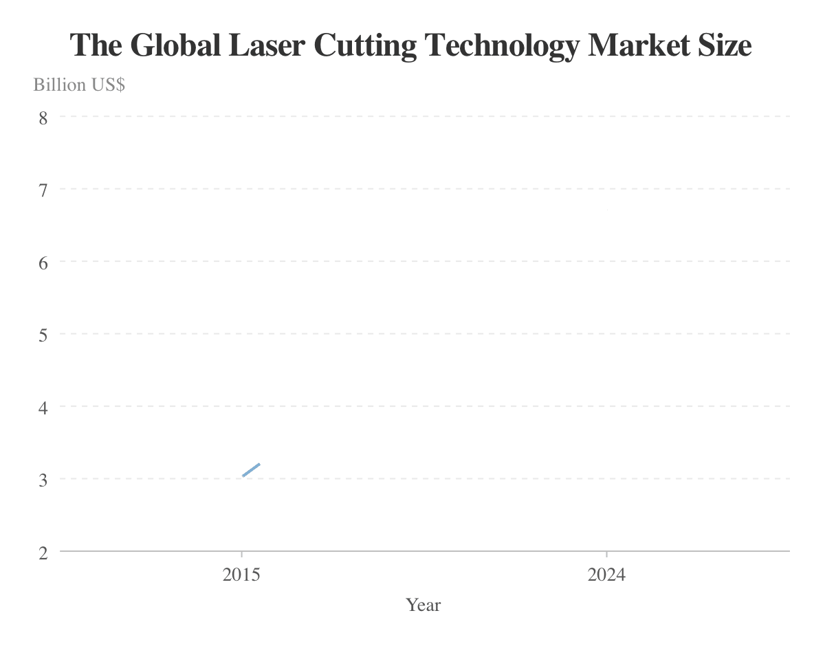 Tamaño del mercado mundial de tecnología de corte por láser