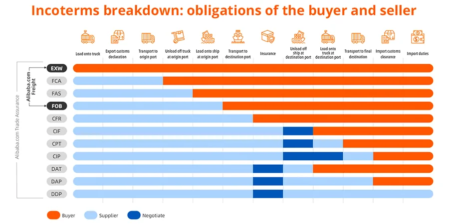 Incoterms breakdown: obligations of the buyer and seller