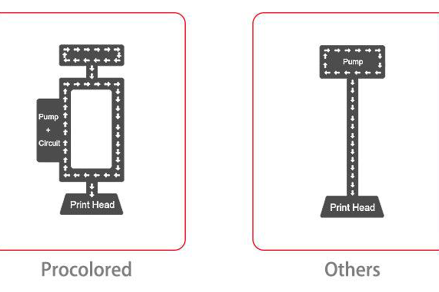 Procolored A3 UV DTF ламинирующий принтер белыми чернилами с автоматической циркуляцией