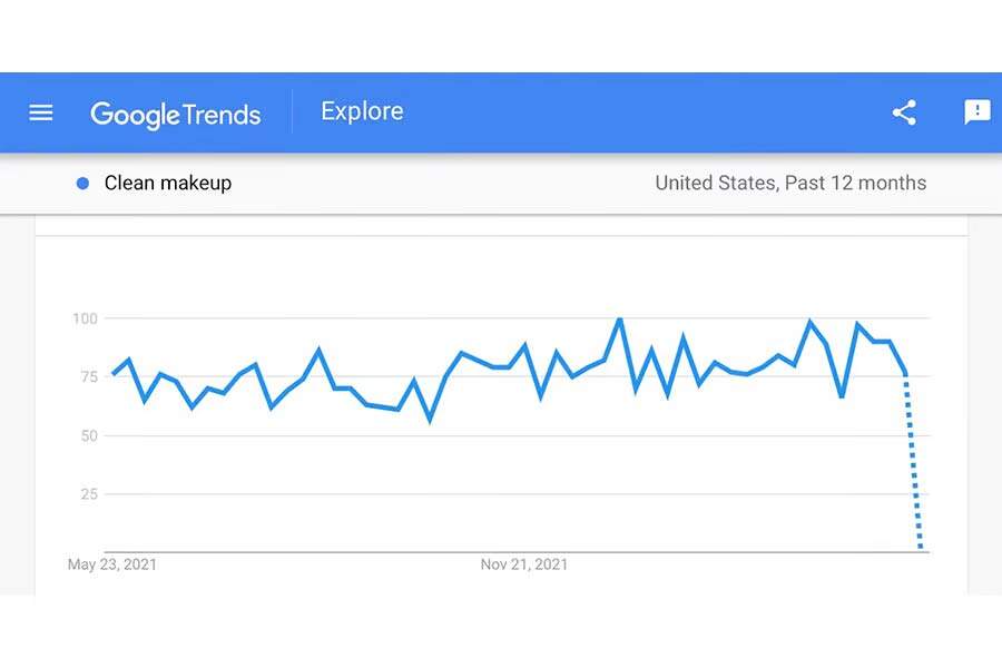Graphique dans Google Trends montrant les recherches de maquillage propre