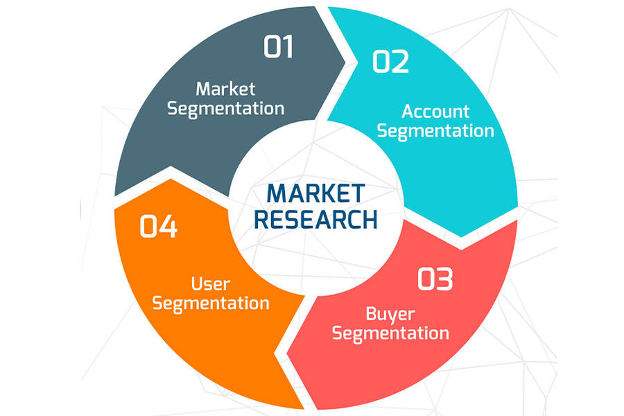 Market research is vital when working out TAM SAM SOM
