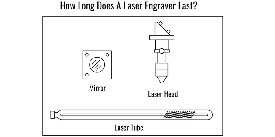 A laser engraver is composed of many parts