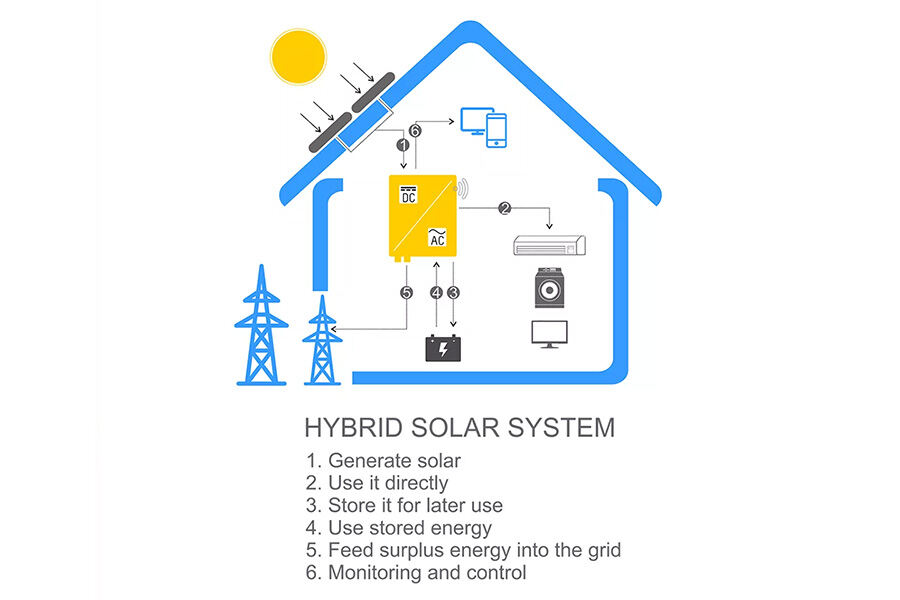 A schema outlining the structure of a hybrid solar system