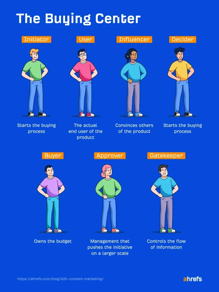 Different stakeholders of the buying center