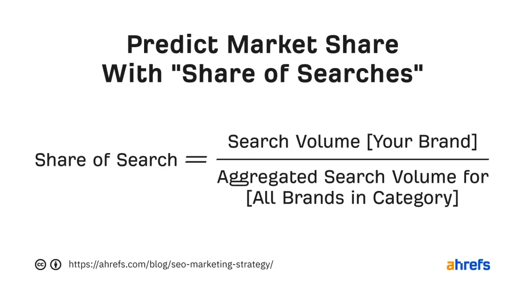 Equation of Les Binet's share of search