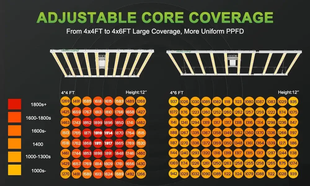 FC-E1000W PPFD Chart