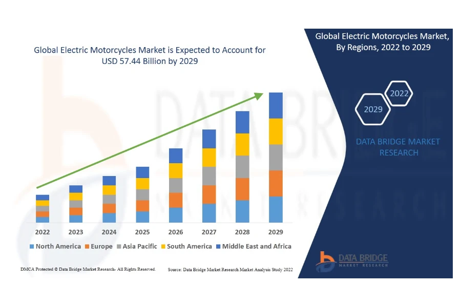 Riset pasar sepeda motor listrik global dari 2022 hingga 2029