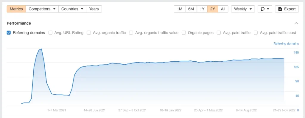 Graph showing backlinks built following email outreach