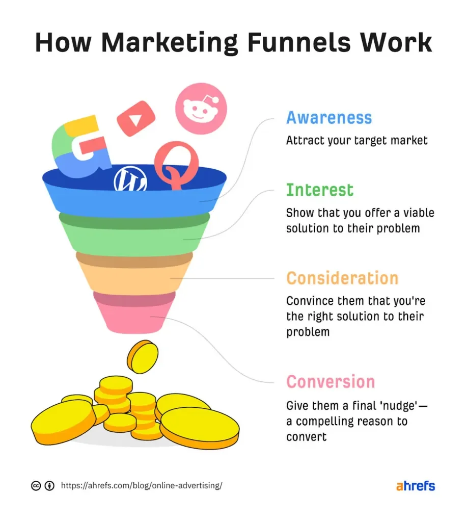 How marketing funnels work