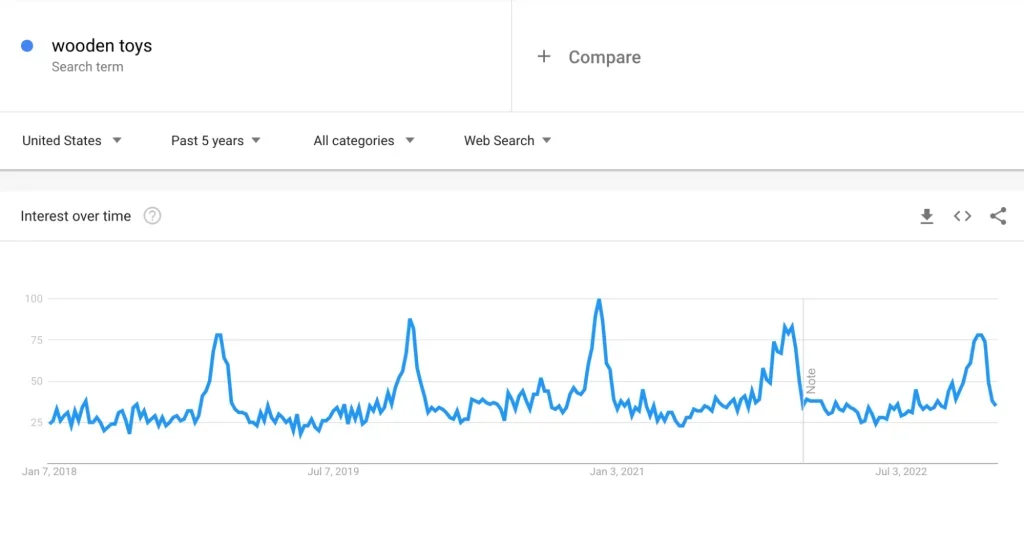 Search trend for wooden toys