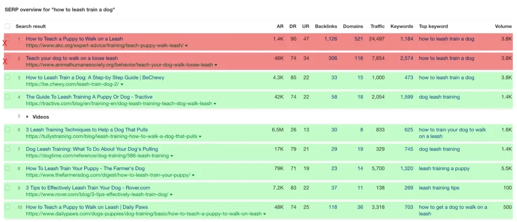 SERP overview for how to leash train a dog via Keywords Explorer