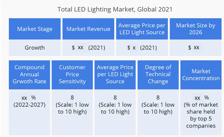 Total led market