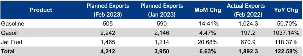 Refined oil planned exports