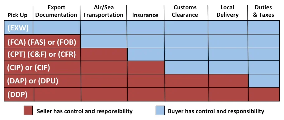 Incoterms chart shows where responsibility for the shipment passes from seller to buyer