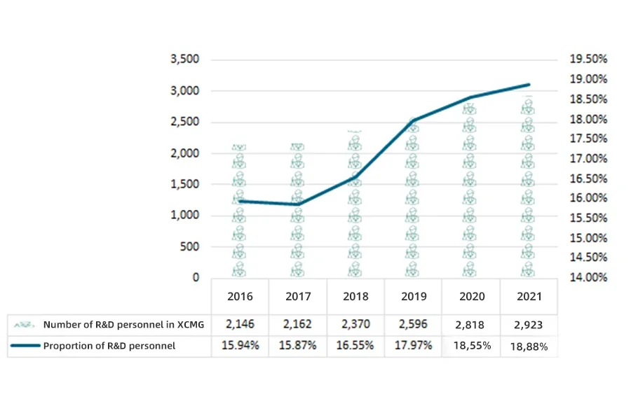 Number and proportion of R&D personnel in XCMG from 2016 to 2021