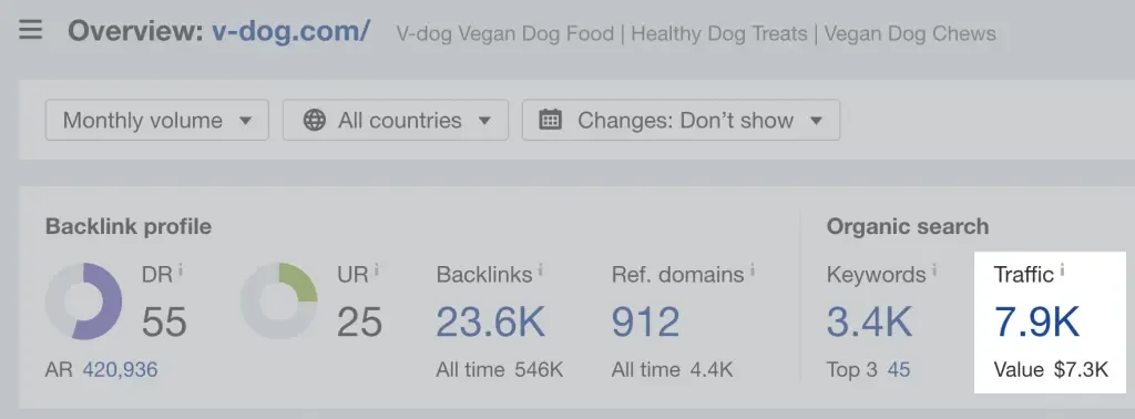 Overview of v-dog, via Ahrefs' Site Explorer