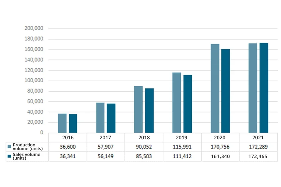 Production and sales volume of Sany Heavy Industry's construction machinery from 2016 to 2021