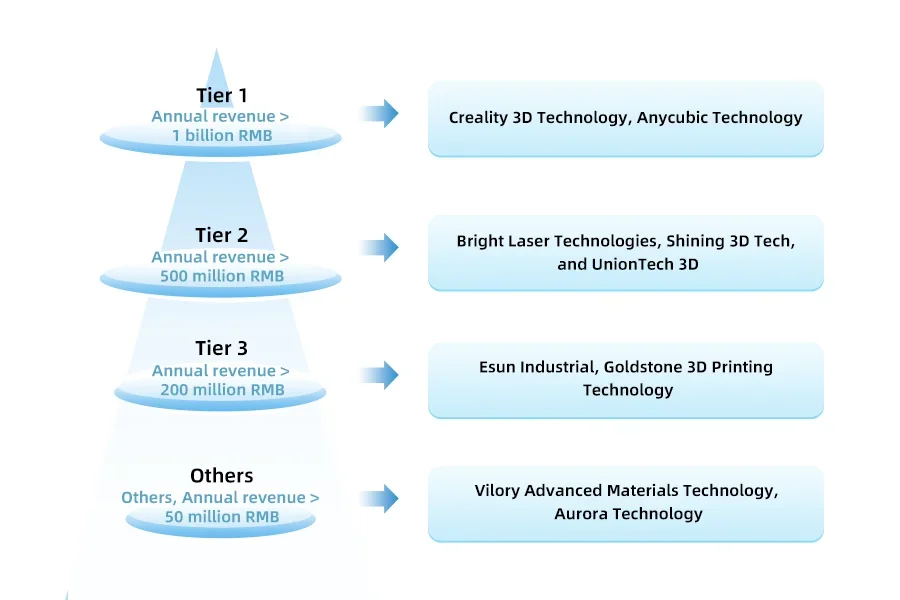 The distribution of competition levels among companies in the 3D printing industry