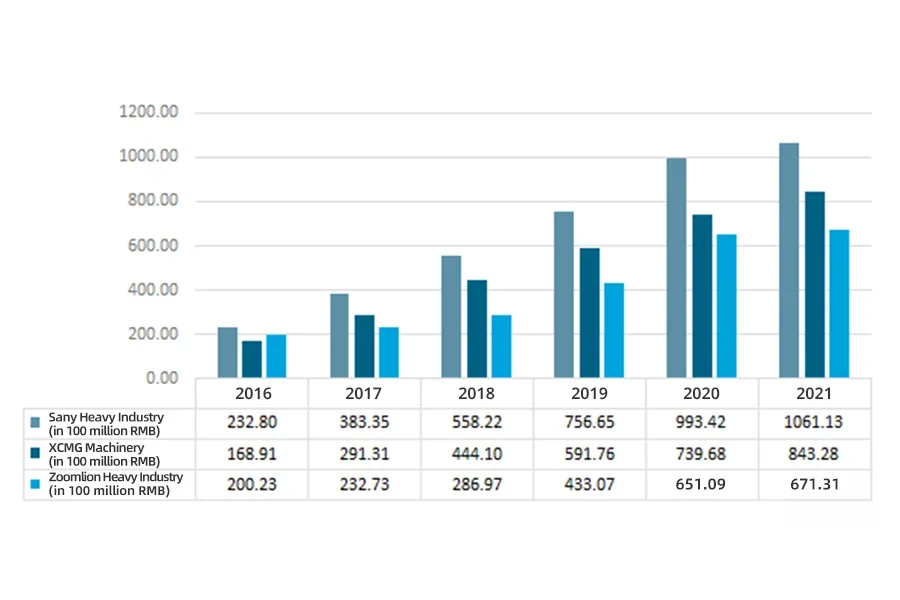 The overall operating income situation of key Chinese construction machinery enterprises from 2016 to 2021