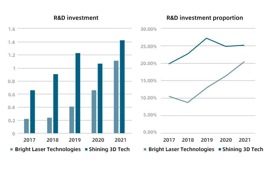 The R&D investment situation of 3D printing-related companies in China from 2017 to 2021 (in 100 million RMB)