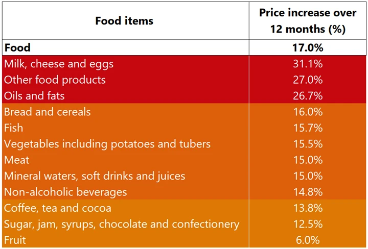 Продовольственная инфляция за год до января 2023 г.