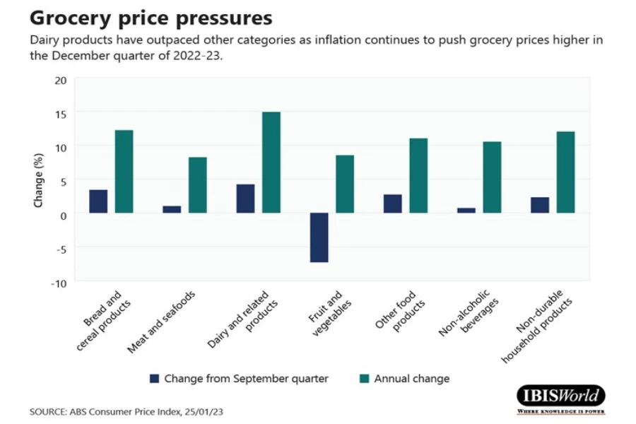 Grocery price changes column