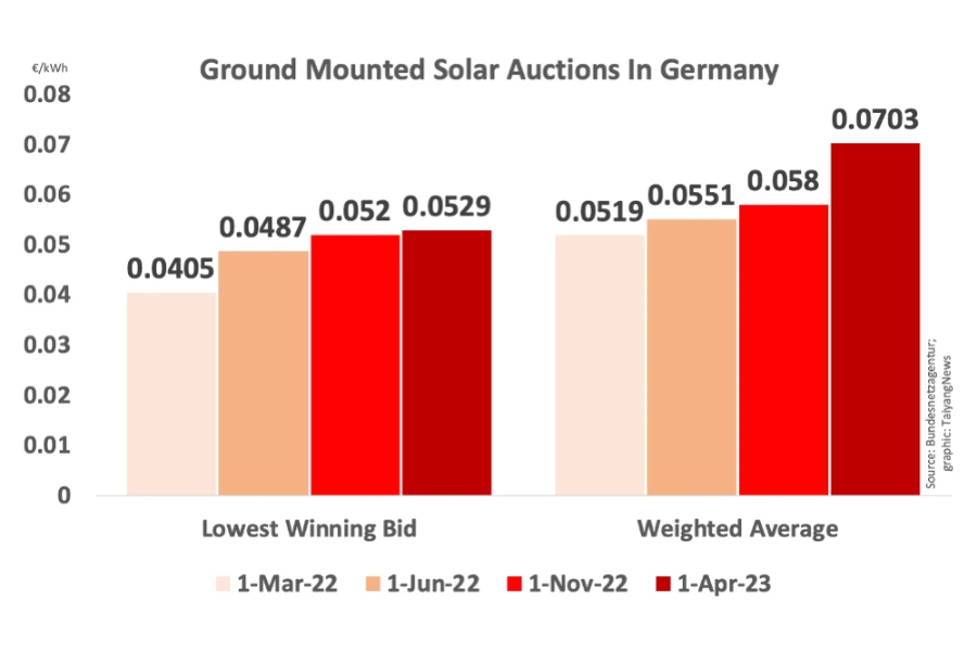 Subastas solares montadas en tierra en Alemania