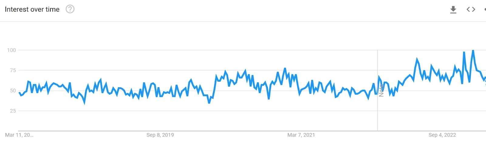 Interest in dropshipping over time