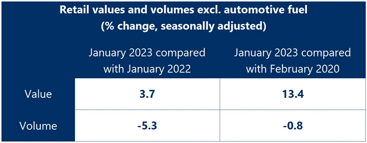 Valores e volumes de varejo excl. troca de combustível automotivo janeiro 2023