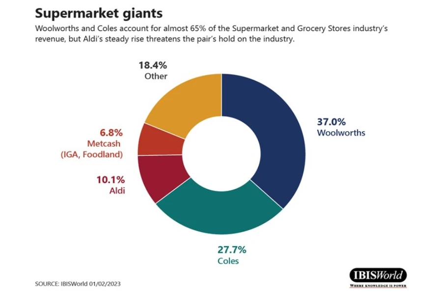 Supermarkets and grocery stores market share donut