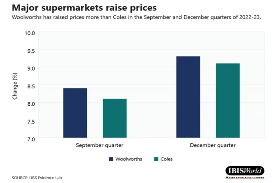Woolworths vs Coles price changes column