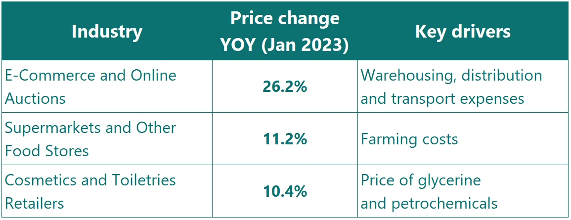英国の主要産業の前年比価格変化