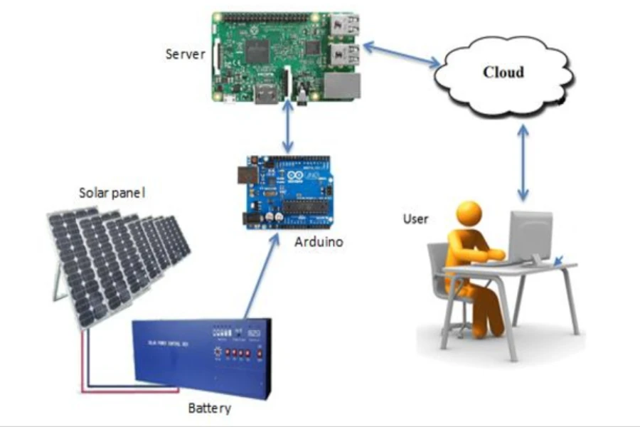 um exemplo de projeto de sistema para um ar condicionado solar baseado em IoT