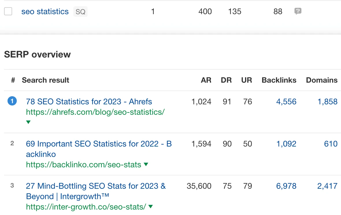 Ahrefs' post on SEO statistics ranks #1 for the query, "seo statistics"