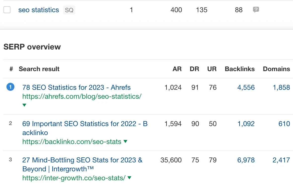 SEO 統計に関する Ahrefs の投稿は、「SEO 統計」というクエリで 1 位にランクされています。