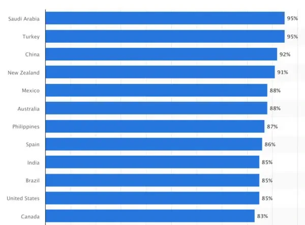 Balkendiagramm, das den Prozentsatz der Menschen in verschiedenen Ländern zeigt, die jeden Monat Online-Videoinhalte ansehen