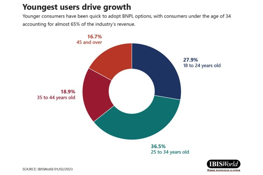 BNPL consumers by age donut