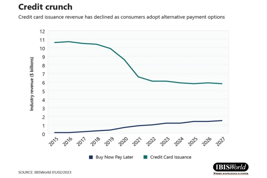 BNPL e linea di emissione di carte di credito