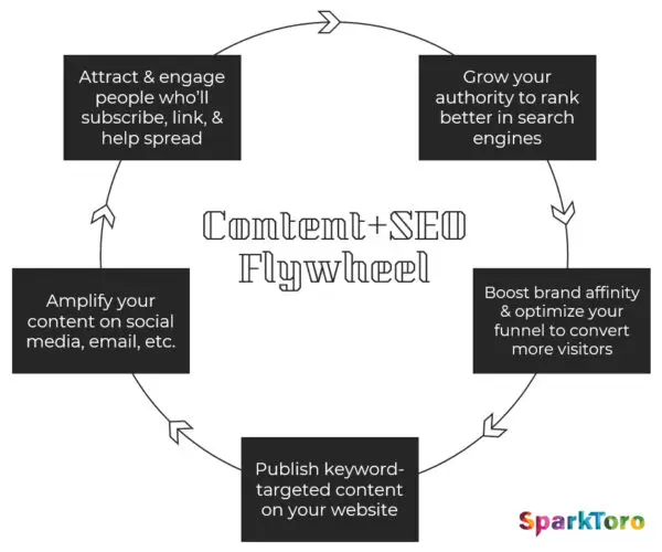 Content and SEO flywheel