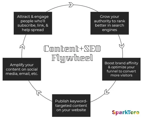 Volante de contenido y SEO