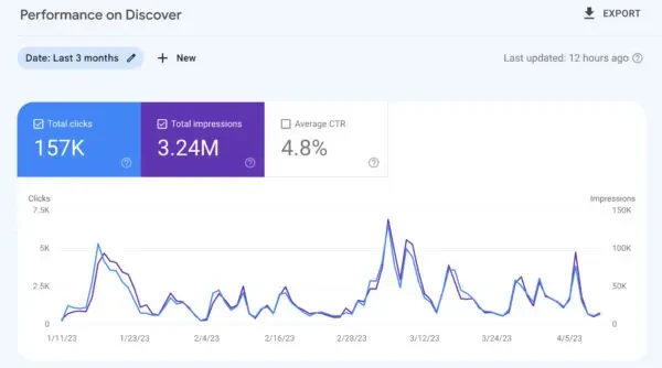 Desempenho do Google Discover de um blog B2B SaaS