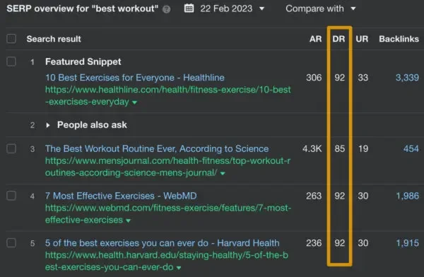 High DR sites in top-ranking positions for a competitive keyword