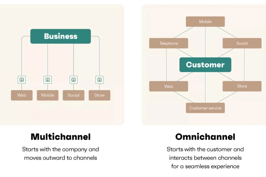 Gambar menunjukkan perbedaan antara pemasaran omnichannel vs. multichannel